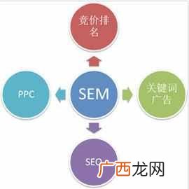 什么是搜索引擎营销，搜索引擎营销的6种方式