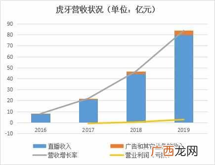 虎牙财报奏响游戏直播艰难进行曲
