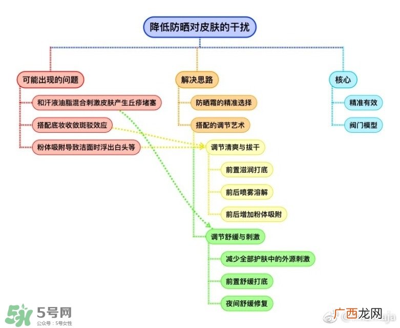 怎么降低防晒霜对皮肤的伤害 防晒搭配推荐