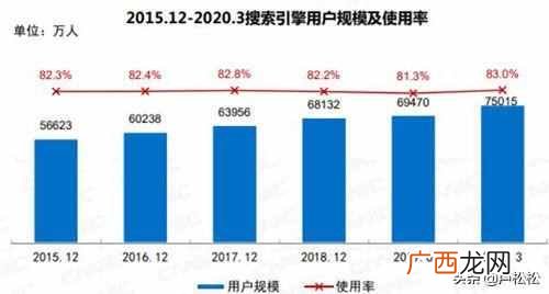 SEO已死？SEO有前途吗？