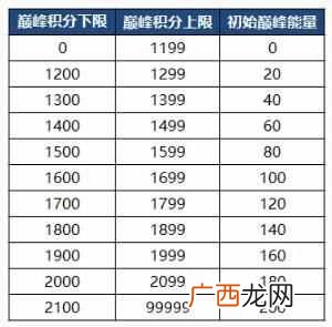 王者荣耀巅峰能量怎么获得？巅峰赛巅峰能量能抵扣多少分？