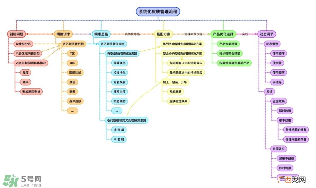 护肤品怎么搭配效果最好