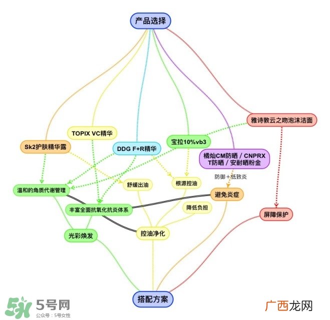 护肤品怎么搭配效果最好