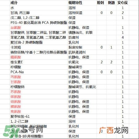 minon怎么样 minon成分分析