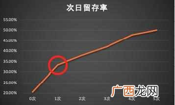 方法论：如何从0到1设计用户激活增长策略