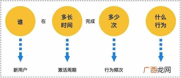 方法论：如何从0到1设计用户激活增长策略
