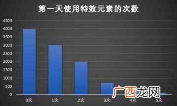 方法论：如何从0到1设计用户激活增长策略