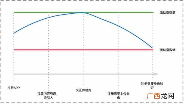 方法论：如何从0到1设计用户激活增长策略