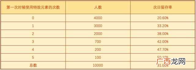 方法论：如何从0到1设计用户激活增长策略
