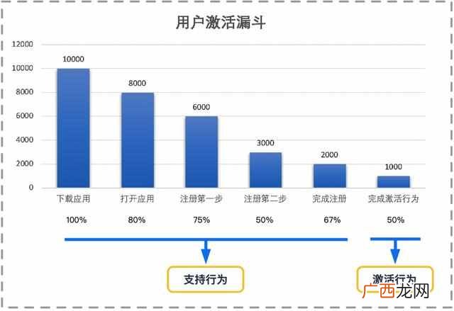 方法论：如何从0到1设计用户激活增长策略