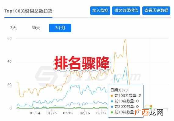 网站排名又下降了？教你一招重获排名！