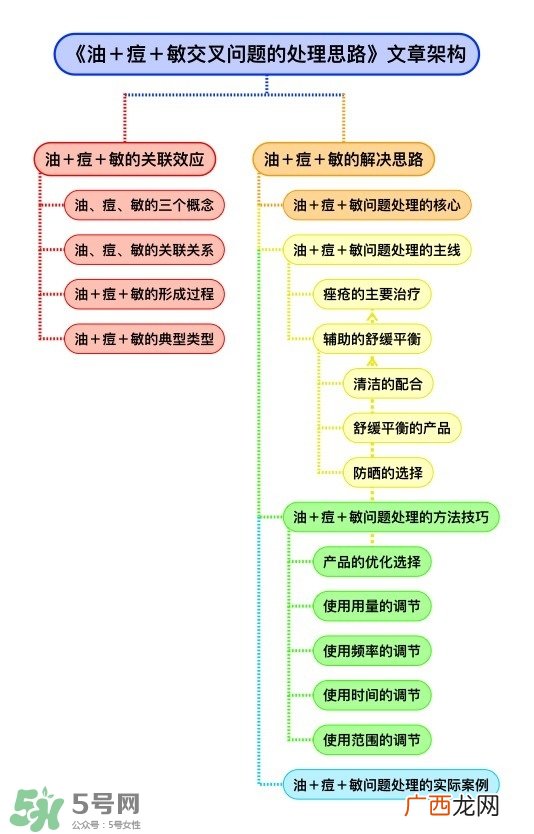 油痘敏感肌护理思路及适合的护肤品
