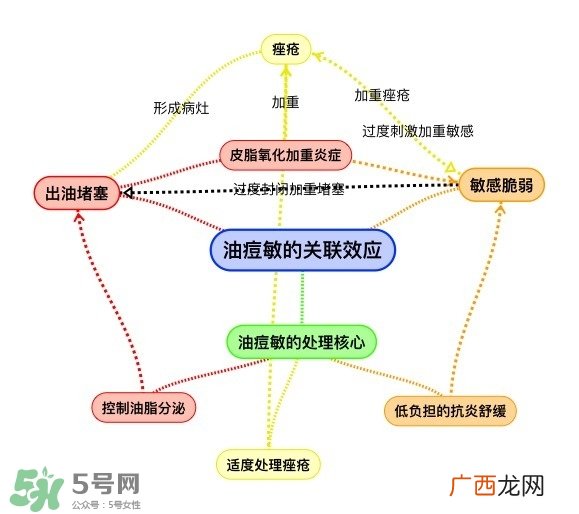 油痘敏感肌护理思路及适合的护肤品