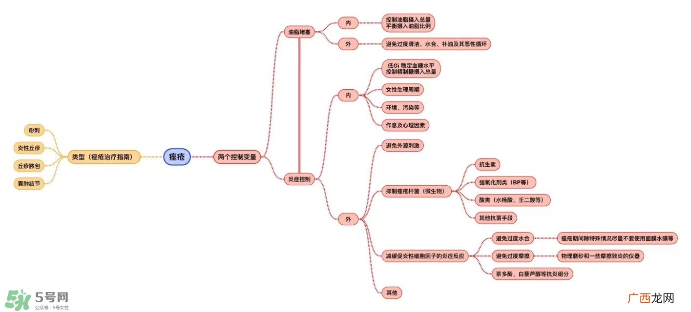油痘敏感肌护理思路及适合的护肤品