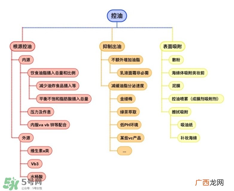 皮肤控油方法与技巧 控油三部曲