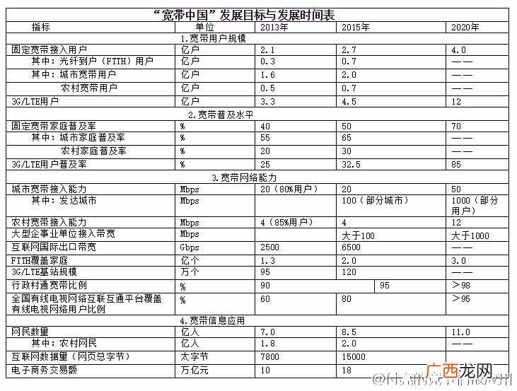 中美固网宽带对比：约落后五年