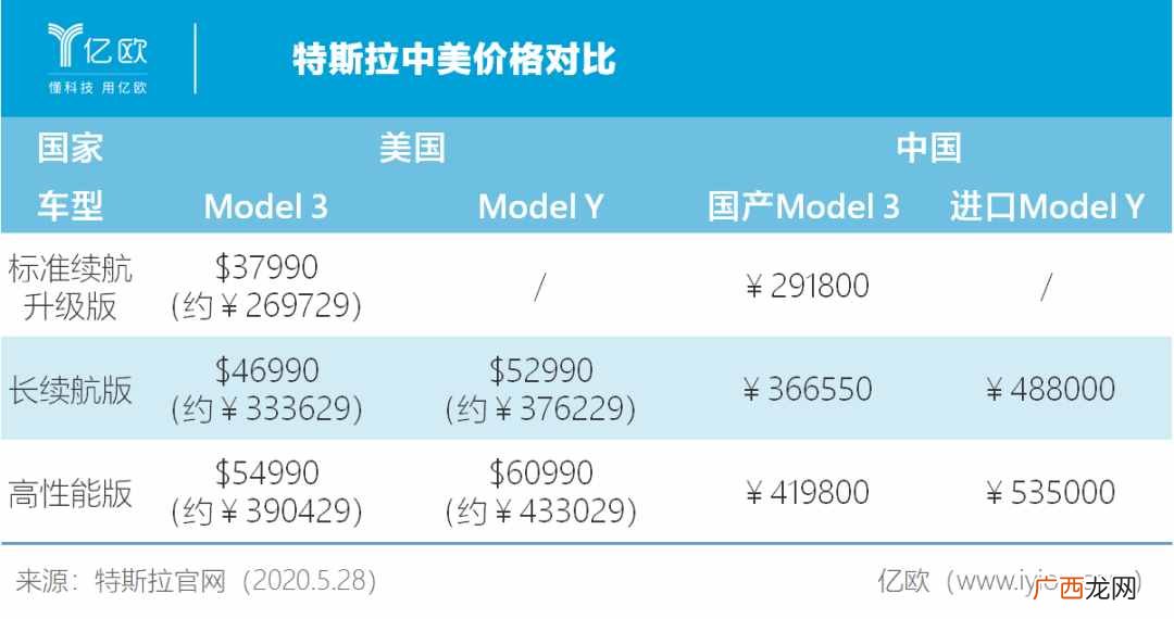 特斯拉Model Y：磨刀霍霍向“韭菜”？