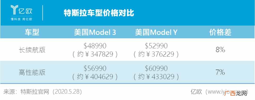 特斯拉Model Y：磨刀霍霍向“韭菜”？