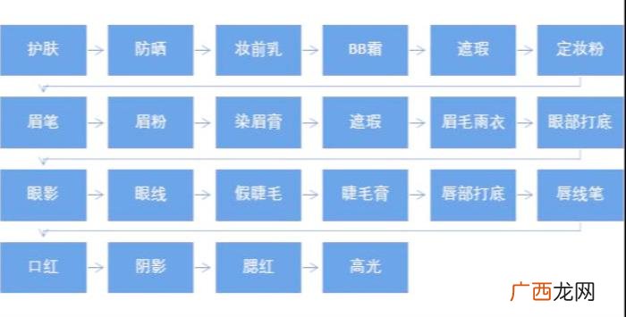 化妆步骤篇 化妆流程图，男生应该了解的化妆品基础知识