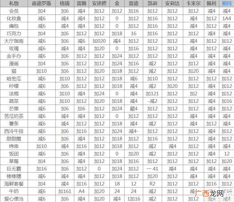 凹凸世界手游羁绊亲密度怎么提升 凹凸世界全角色送礼攻略