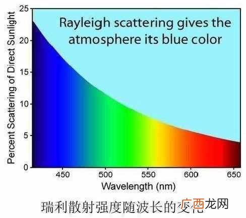 为什么云朵是白色的呢？为什么天空是蓝色的，云是白色的？