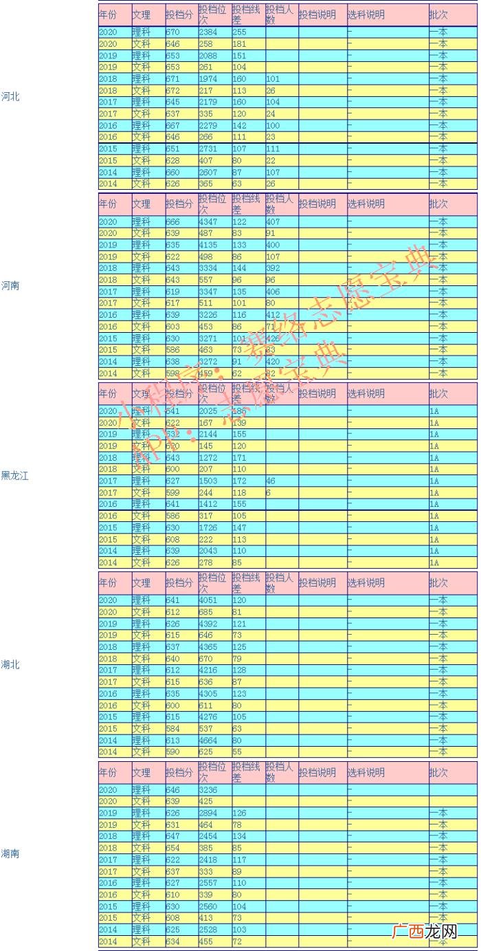 武汉大学考多少分才可以上，武汉大学录取分是多少