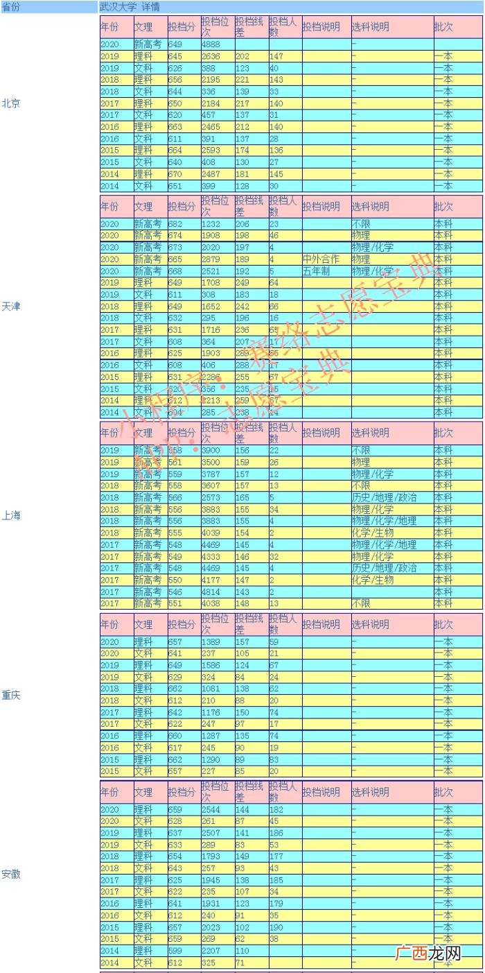 武汉大学考多少分才可以上，武汉大学录取分是多少