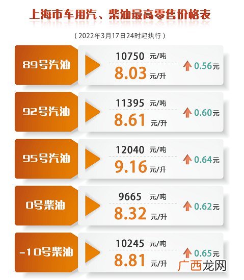 上海油价调整最新消息3月17日
