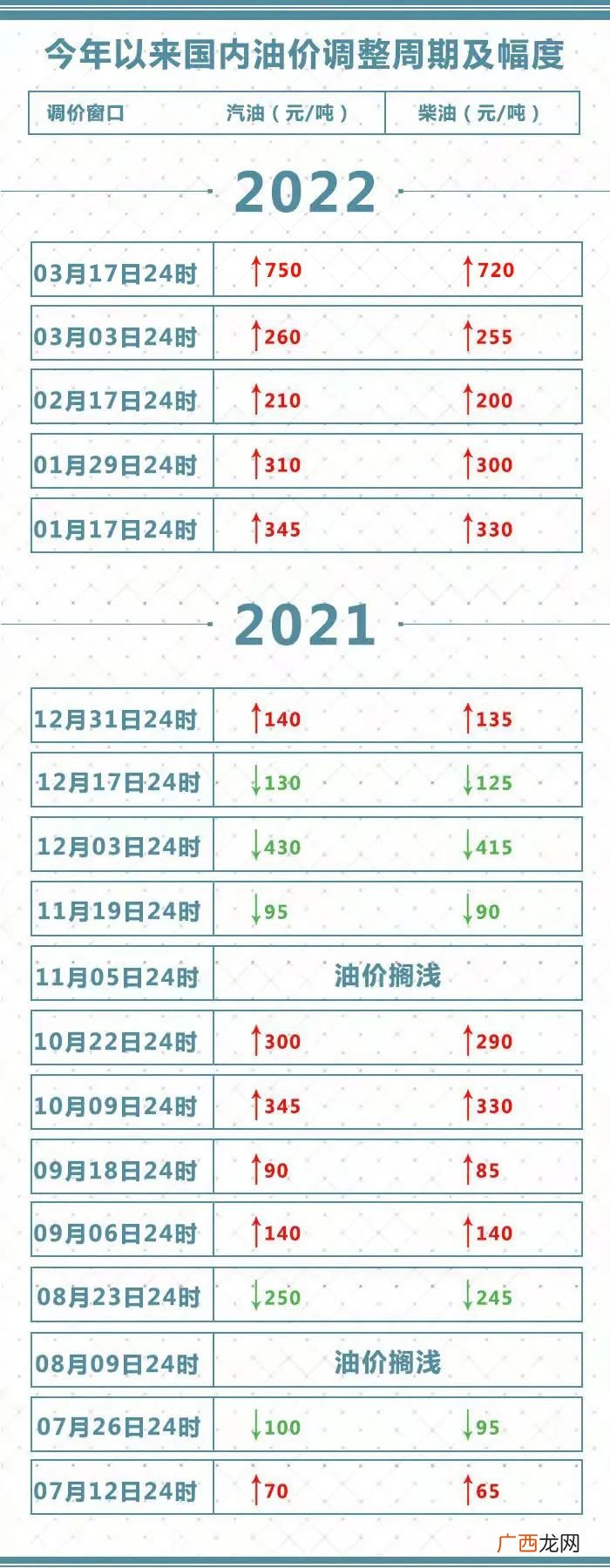 上调 2022年3月17日油价调整最新消息