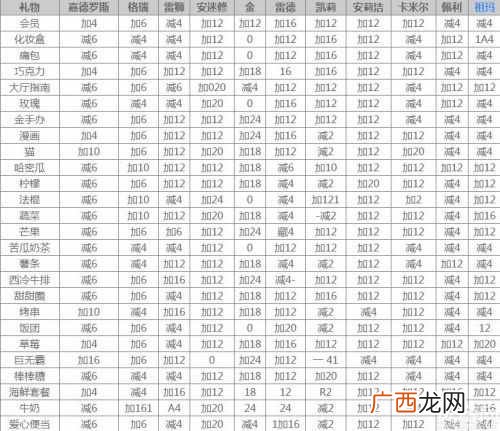 凹凸世界手游羁绊亲密度提升方法 凹凸世界送礼指南