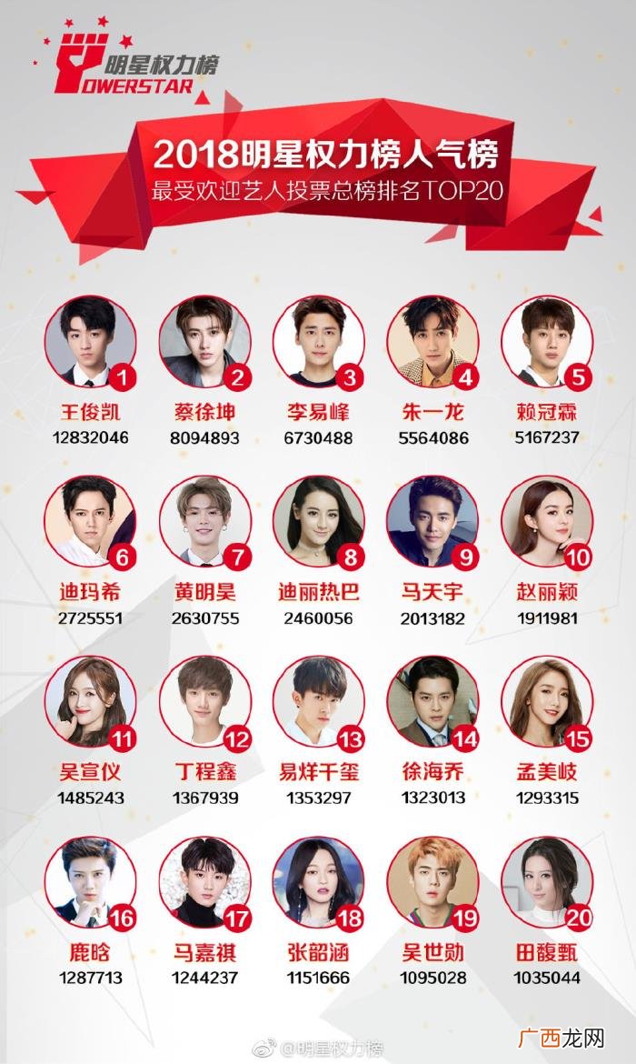 明星人气榜，2018明星权力榜人气榜TOP20出炉