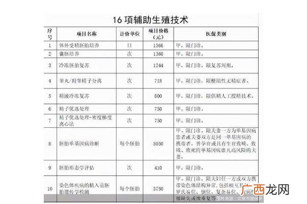 辅助生殖入医保试管婴儿费用可报销试管婴儿费用大概要多少钱