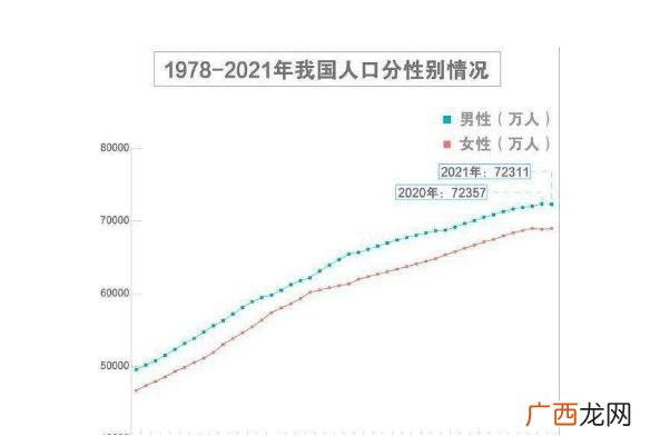 中国男性人口出现下降中国男女人口比例2022
