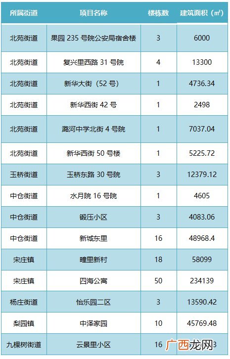 名单公布 2022年北京通州区15个老旧小区即将改造