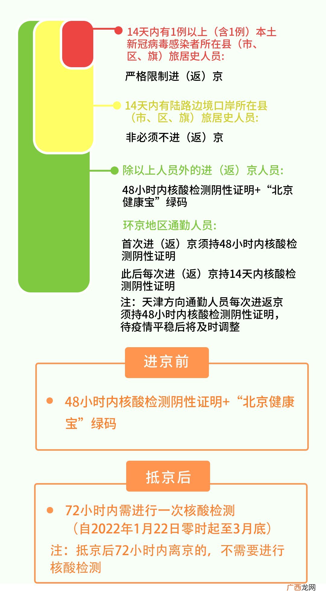 2022年3月进京人员进京最新规定