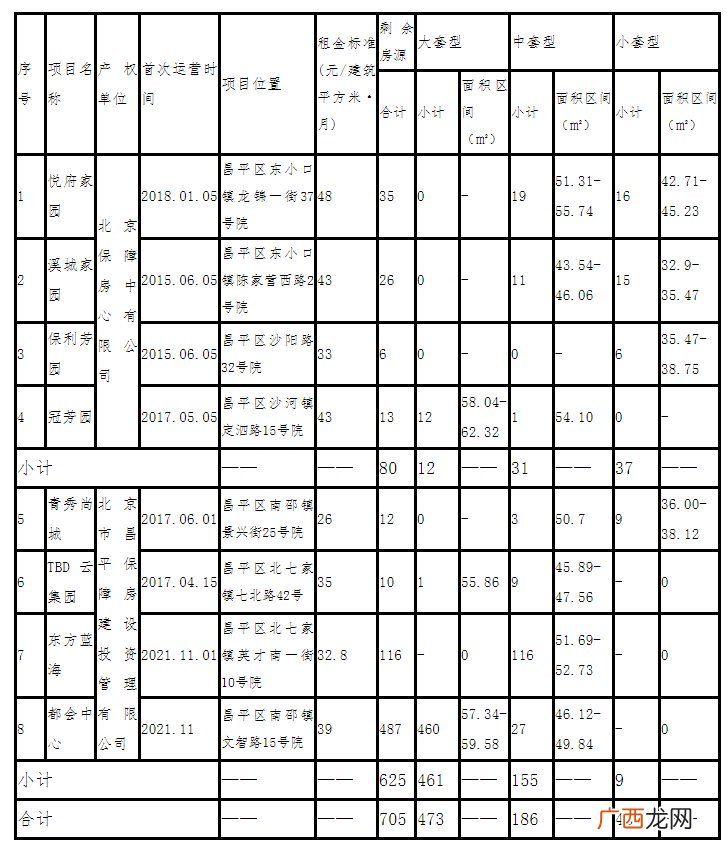 2022年3月北京昌平区公租房配租公告