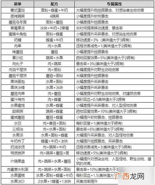 明日之后2020最新食谱是什么 2020最新食谱汇总分享