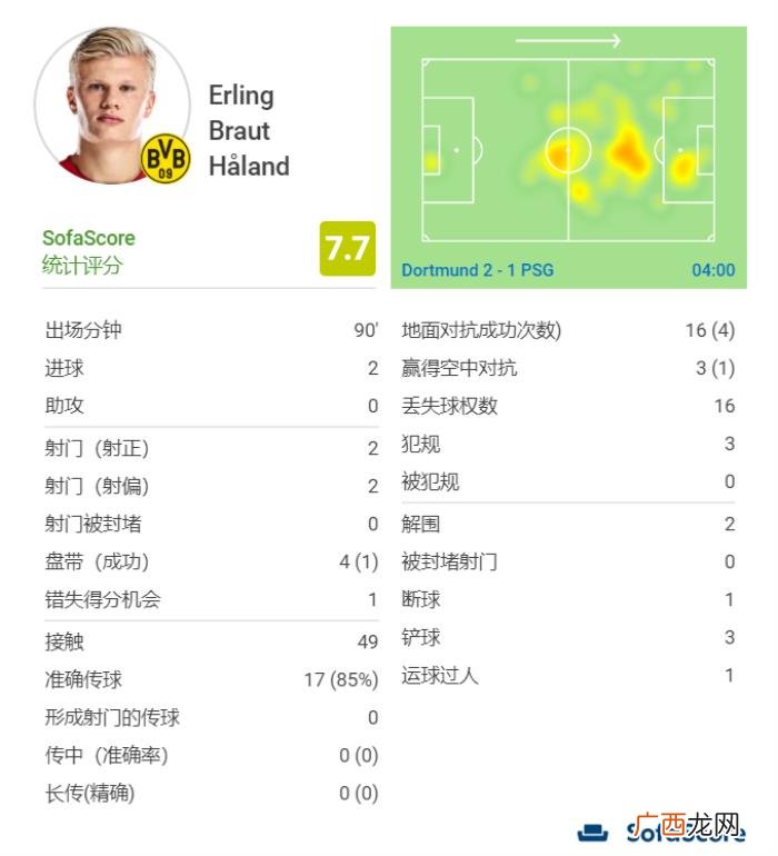 哈兰德首秀，哈兰德首秀全通关+内少姆巴佩汗颜