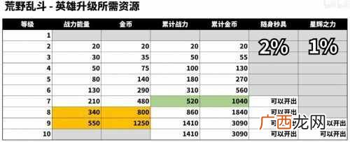 荒野乱斗英雄如何升级 荒野乱斗英雄升级优先级分享