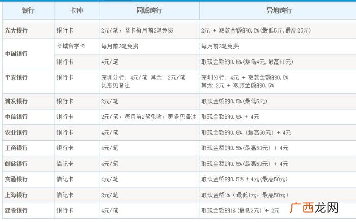 跨行取款手续费，异地跨行取款是否一定会收手续费