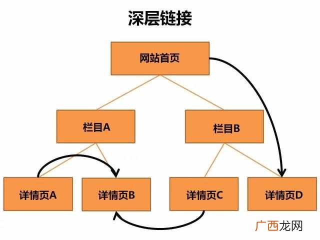 如何使指定页面排名高于网站首页?