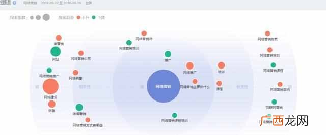 SEO优化之关键词的选择与分析