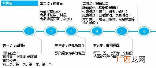 如何优化搜索和列表页排序