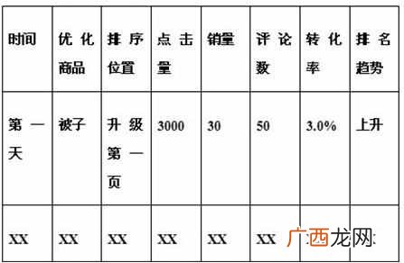 如何优化搜索和列表页排序