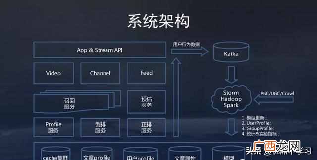 今日头条技术架构到底有多牛？