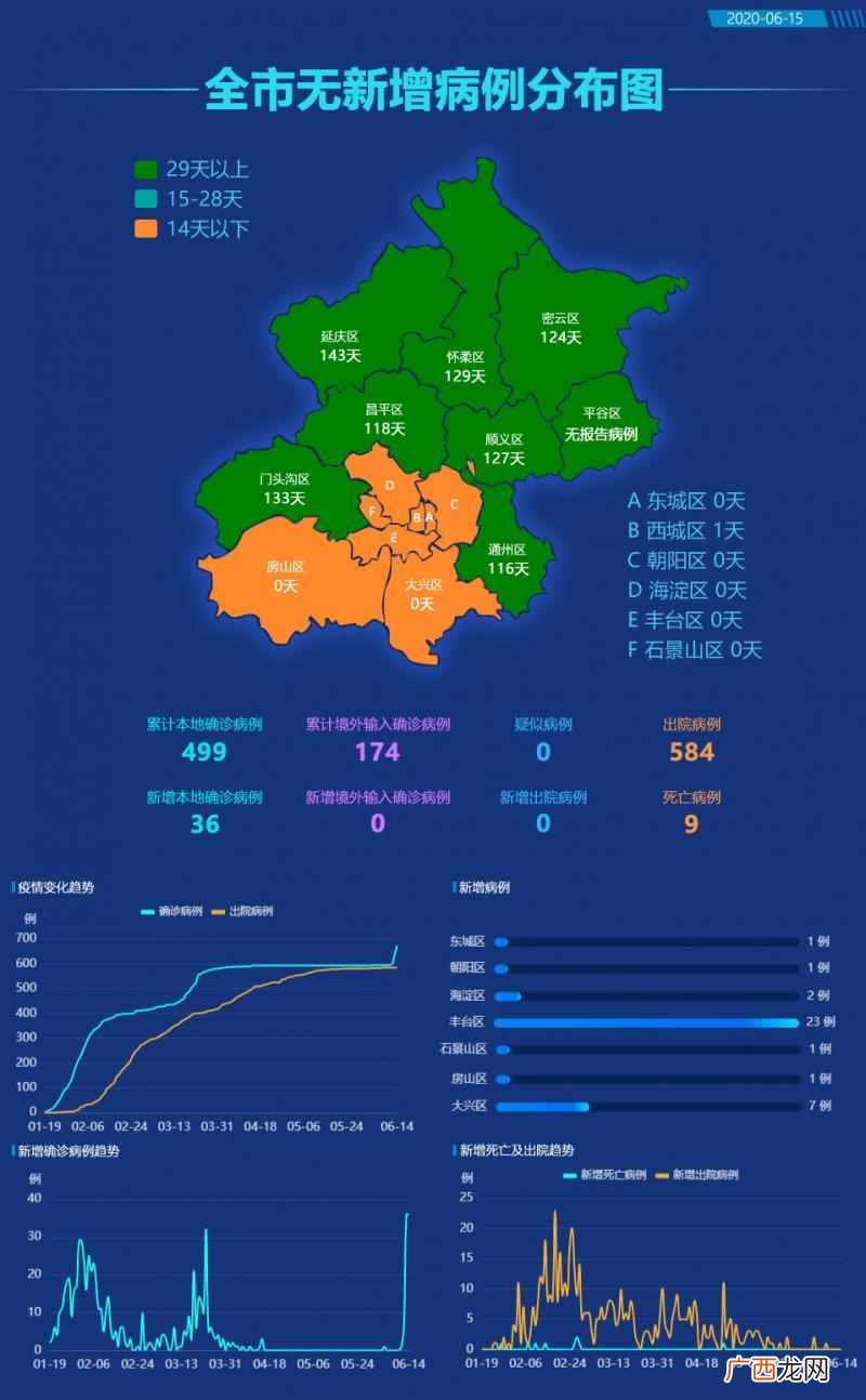 北京昨新增36个病例涉及8个区 其中丰台23例 东城、石景山各1例