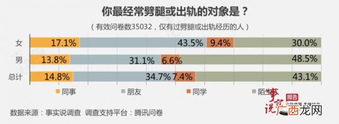男人的出轨对象52%是熟人 出轨的对象一般是同事