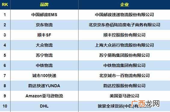 力压京东顺丰！中国第一大快递品牌诞生，去年营收规模居世界第二