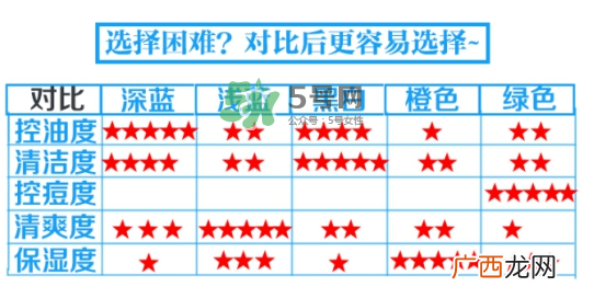碧柔男士洗面奶颜色不同有什么区别？碧柔男士洗面奶怎么选？