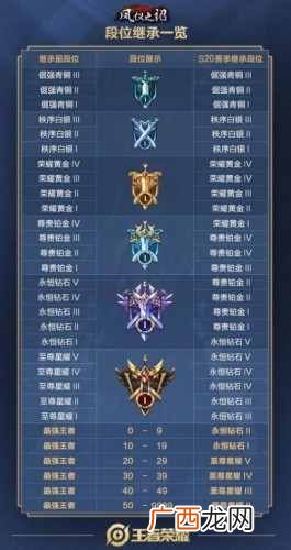 王者荣耀S19赛季结束时间什么时候S20赛季开始时间 王者荣耀S20赛季段位